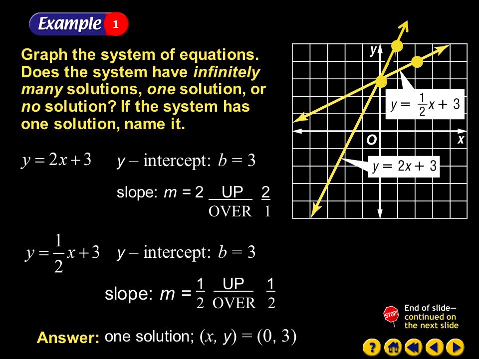 Example 1-2b Graph the system of equations.