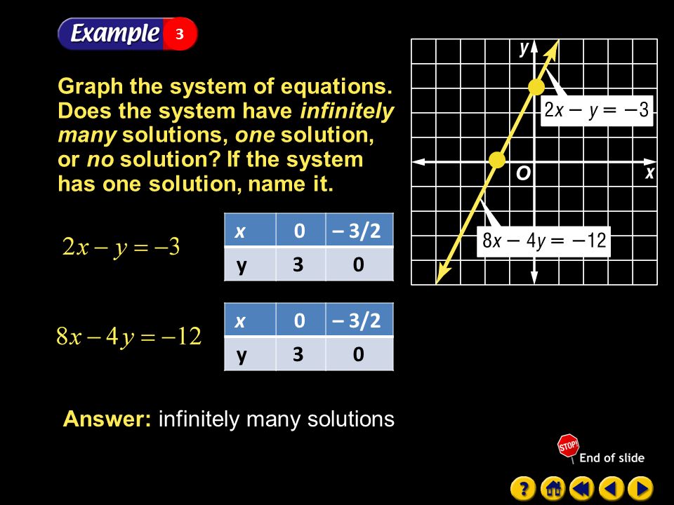 Example 1-2a infinitely many solutions Graph the system of equations.