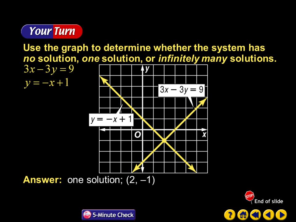 Example 1-1a Use the graph to determine whether the system has no solution, one solution, or infinitely many solutions.