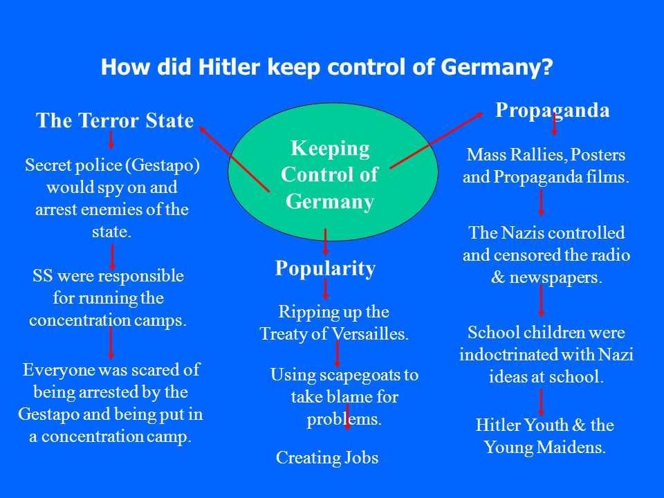 How did Hitler keep control of Germany.