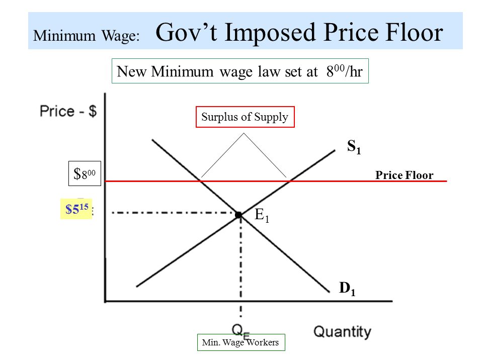 Price Floors Ceilings Government Price Controls In A Free Market
