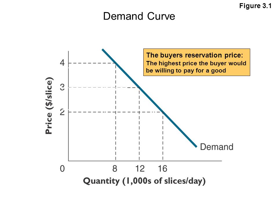 SUPPLY AND DEMAND: AN INTRODUCTION Chapter 3 in Frank and Bernanke. - ppt  download