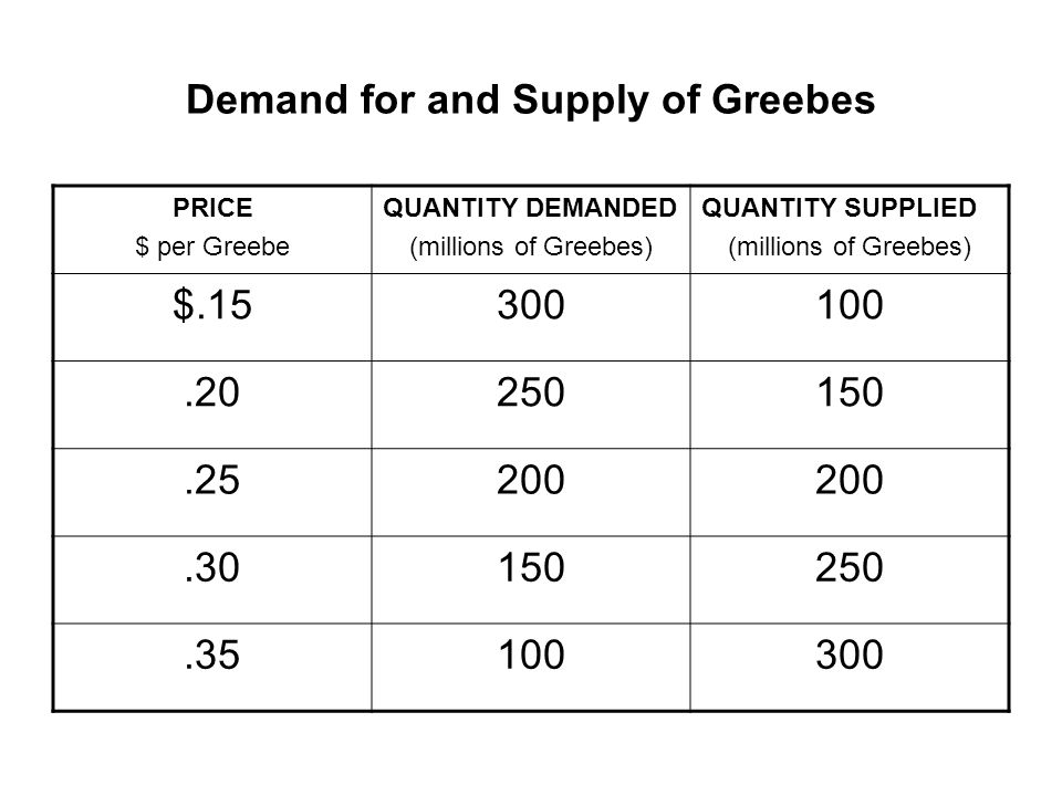 Demand for and Supply of Greebes PRICE $ per Greebe QUANTITY DEMANDED  (millions of Greebes) QUANTITY SUPPLIED (millions of Greebes) $ ppt download