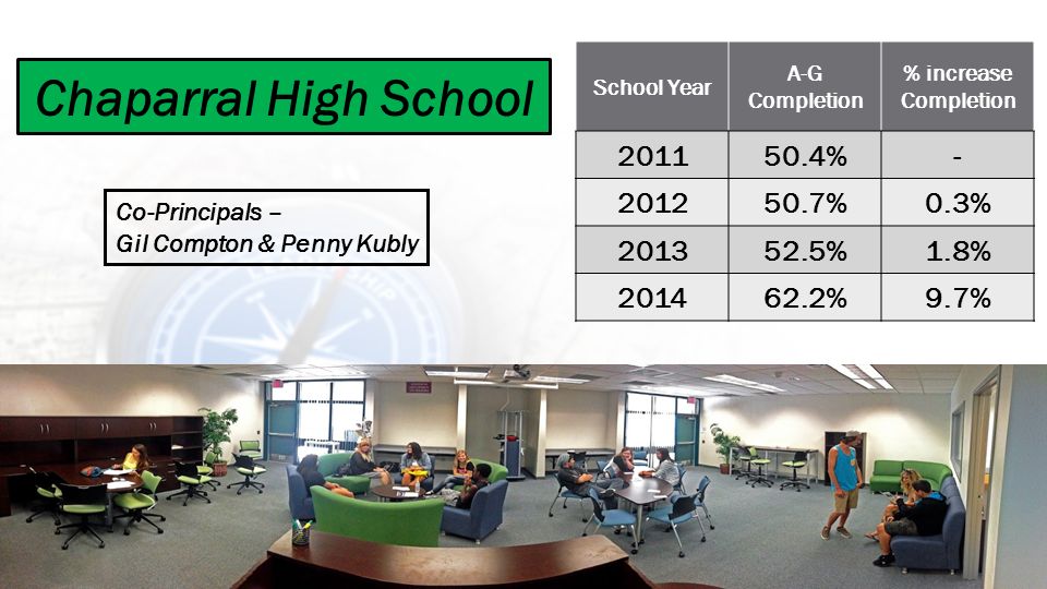 School Year A-G Completion % increase Completion % %0.3% %1.8% %9.7% Chaparral High School Co-Principals – Gil Compton & Penny Kubly