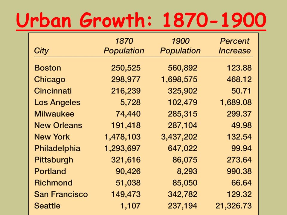 Urban Growth: