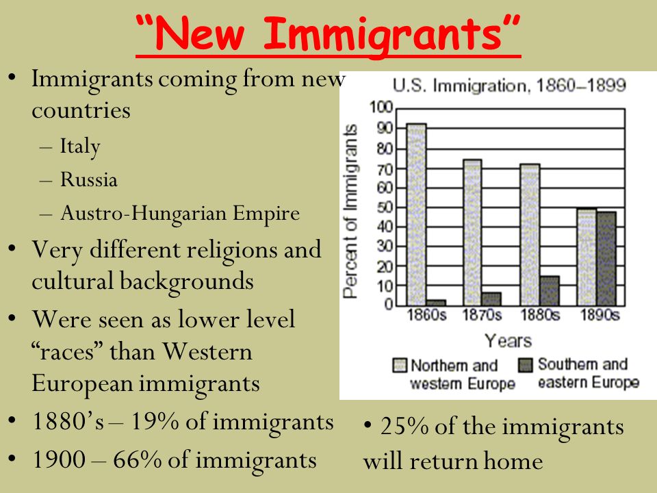 New Immigrants Immigrants coming from new countries –Italy –Russia –Austro-Hungarian Empire Very different religions and cultural backgrounds Were seen as lower level races than Western European immigrants 1880’s – 19% of immigrants 1900 – 66% of immigrants 25% of the immigrants will return home