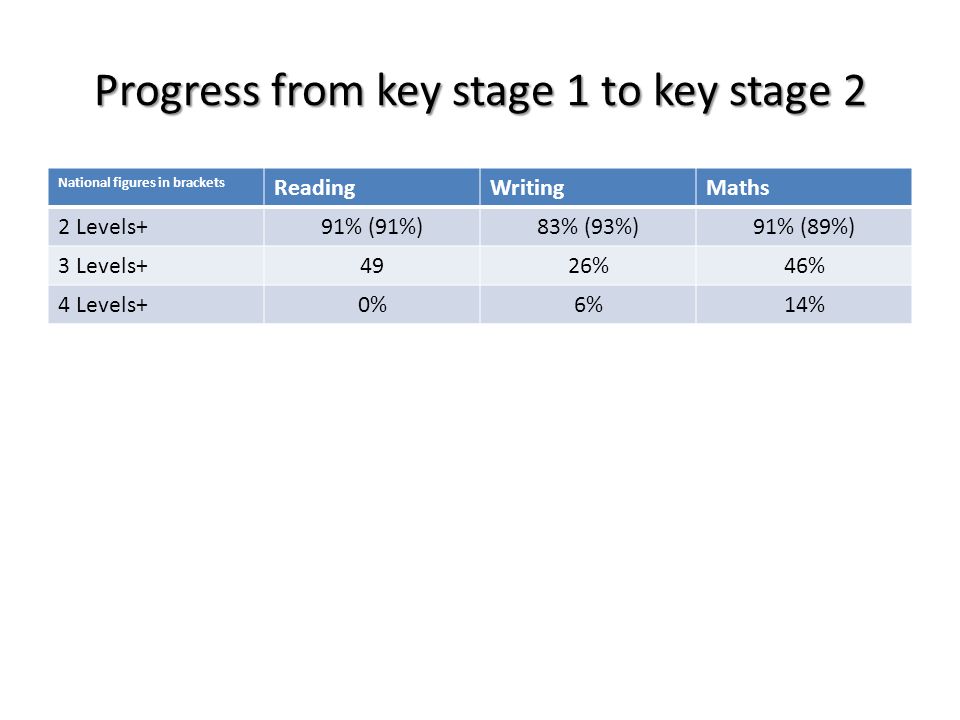 Progress from key stage 1 to key stage 2 National figures in brackets ReadingWritingMaths 2 Levels+91% (91%)83% (93%)91% (89%) 3 Levels+4926%46% 4 Levels+0%6%14%