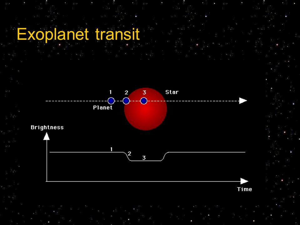 Exoplanet transit