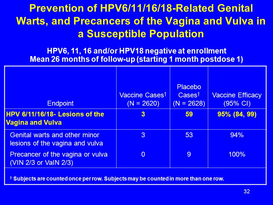 32 Prevention of HPV6/11/16/18-Related Genital Warts, and Precancers of the Vagina and Vulva in a Susceptible Population HPV6, 11, 16 and/or HPV18 negative at enrollment Mean 26 months of follow-up (starting 1 month postdose 1) Endpoint Vaccine Cases † (N = 2620) Placebo Cases † (N = 2628) Vaccine Efficacy (95% CI) HPV 6/11/16/18- Lesions of the Vagina and Vulva 35995% (84, 99) Genital warts and other minor lesions of the vagina and vulva 35394% Precancer of the vagina or vulva (VIN 2/3 or VaIN 2/3) 09100% † Subjects are counted once per row.