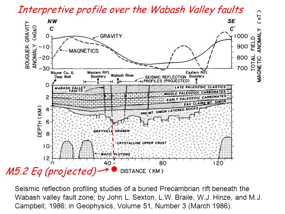 Interpretive profile over the Wabash Valley faults M5.2 Eq (projected)