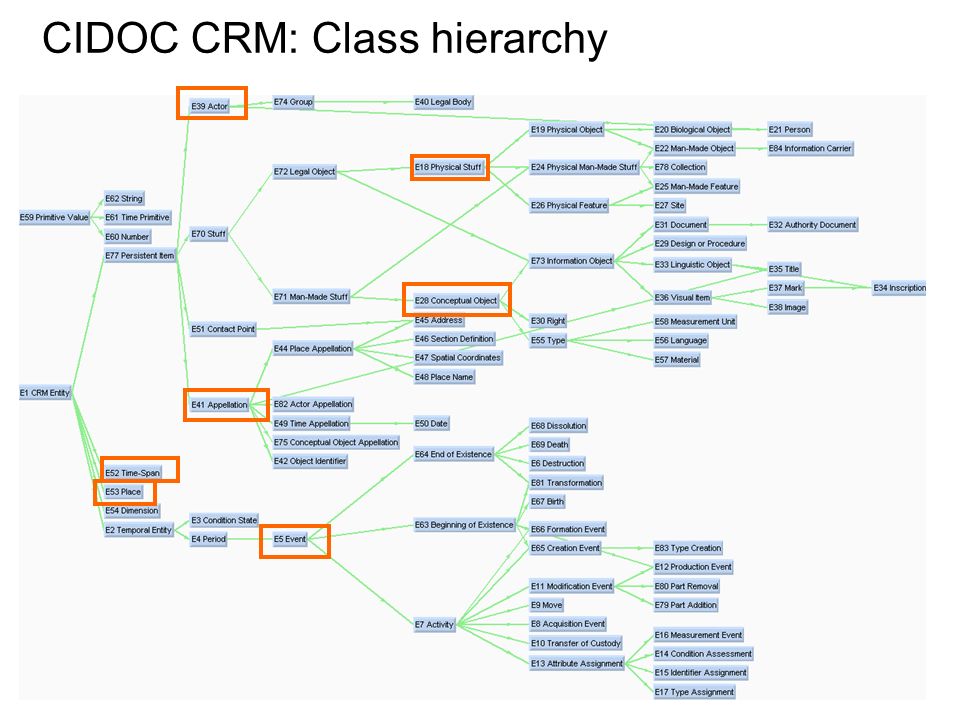 CIDOC CRM: Class hierarchy