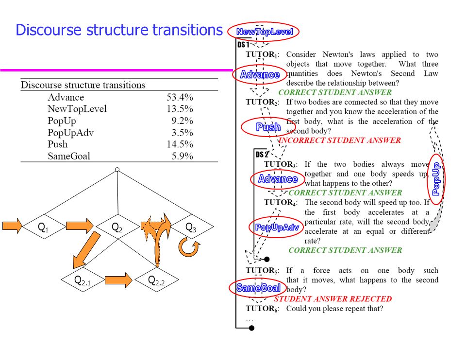 Q1Q1 Q2Q2 Q3Q3 Q 2.1 Q 2.2 Discourse structure transitions