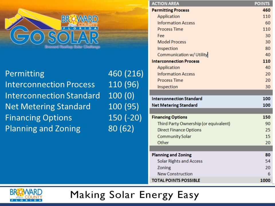 Permitting460 (216) Interconnection Process110 (96) Interconnection Standard100 (0) Net Metering Standard100 (95) Financing Options150 (-20) Planning and Zoning80 (62)