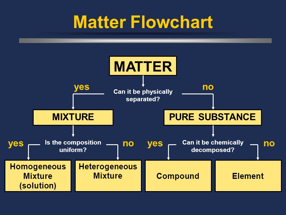 Properties Of Matter Flow Chart