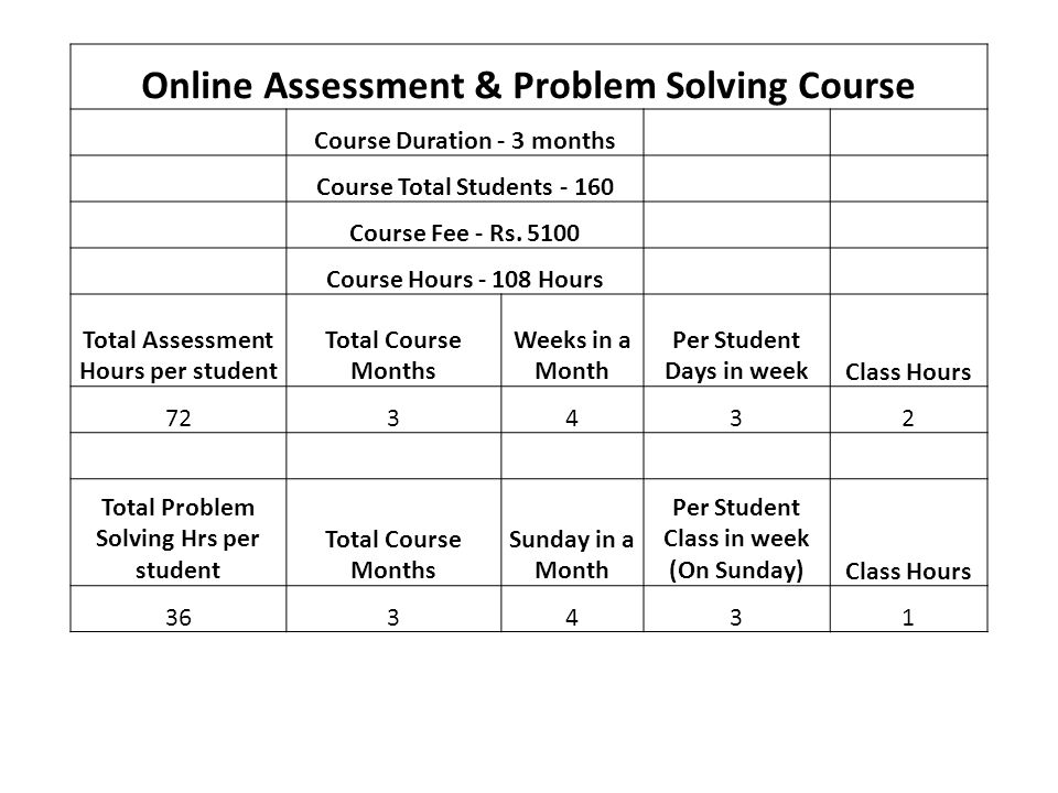 Online Assessment & Problem Solving Course Course Duration - 3 months Course Total Students Course Fee - Rs.