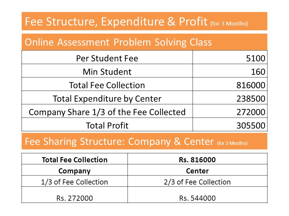 Per Student Fee5100 Min Student160 Total Fee Collection Total Expenditure by Center Company Share 1/3 of the Fee Collected Total Profit Fee Structure, Expenditure & Profit (for 3 Months) Online Assessment Problem Solving Class Fee Sharing Structure: Company & Center (for 3 Months) Total Fee CollectionRs.
