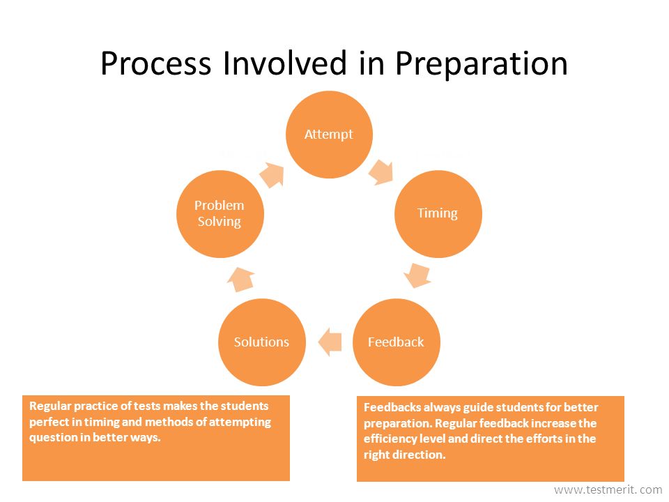 Process Involved in Preparation