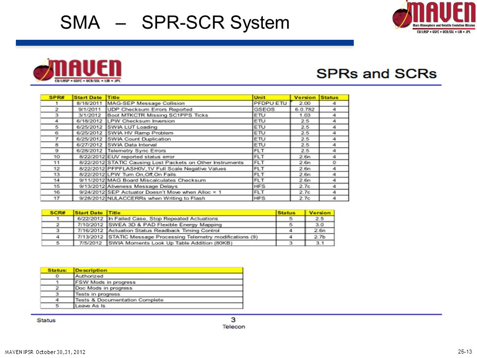 25-13 MAVEN IPSR October 30,31, 2012 SMA – SPR-SCR System