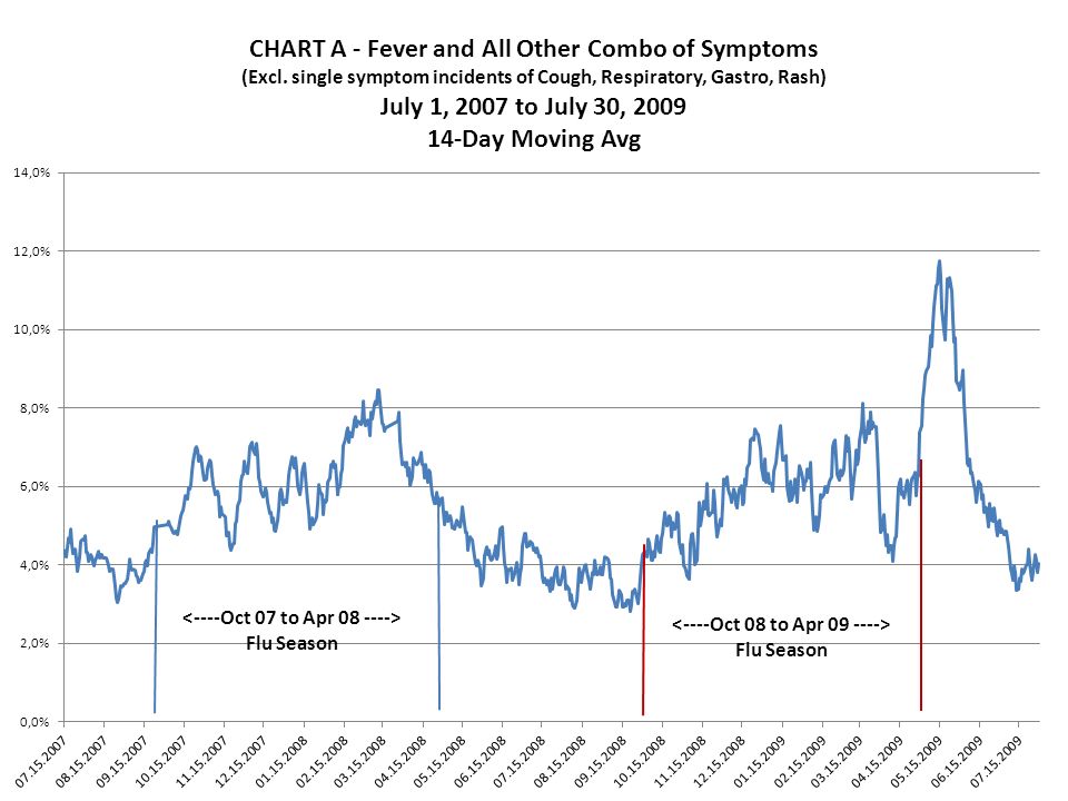 IDENTIFYING FLU LIKE ILLNESS AGENDA Sit Found Program Data analysis ...