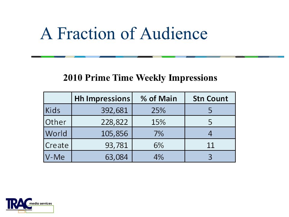 A Fraction of Audience 2010 Prime Time Weekly Impressions