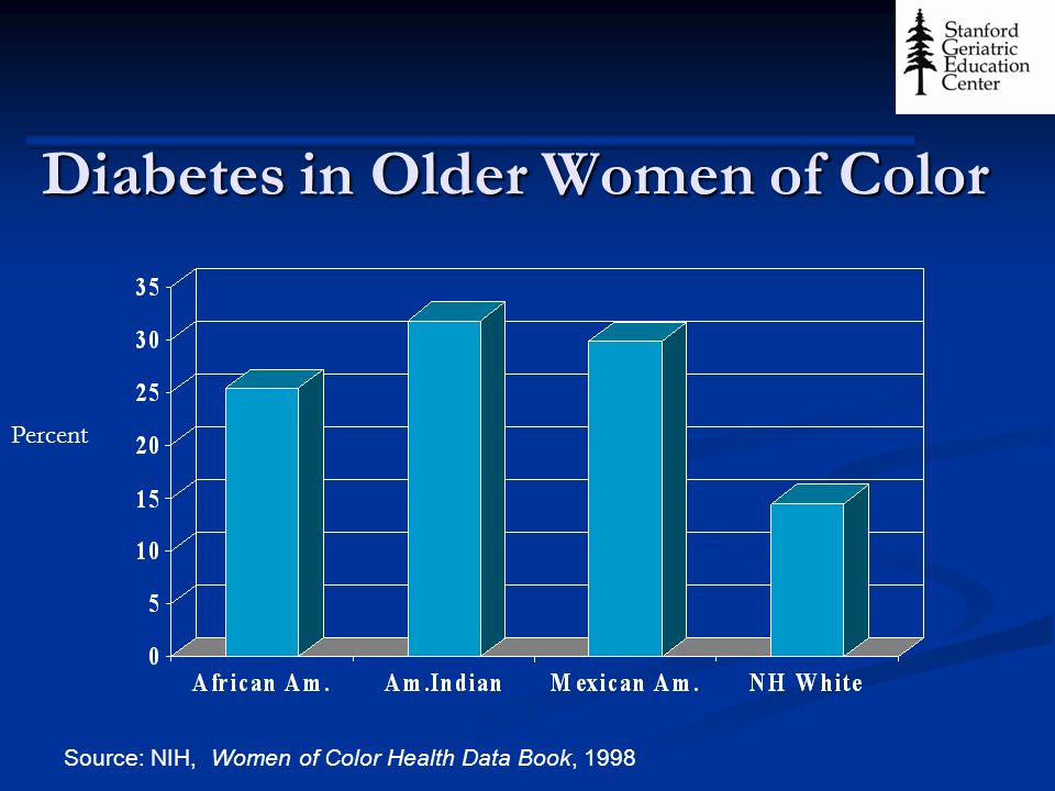 Diabetes in Older Women of Color Source: NIH, Women of Color Health Data Book, 1998 Percent