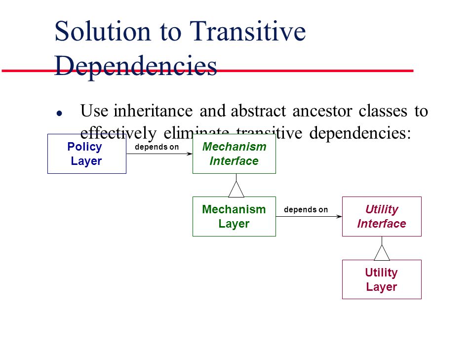 Solution to Transitive Dependencies l Use inheritance and abstract ancestor classes to effectively eliminate transitive dependencies: Policy Layer Mechanism Layer Utility Layer depends on Utility Interface Mechanism Interface