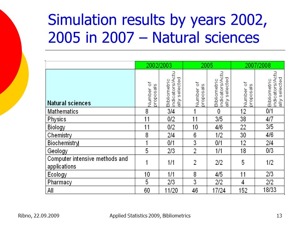 Ribno, Applied Statistics 2009, Bibliometrics13 Simulation results by years 2002, 2005 in 2007 – Natural sciences