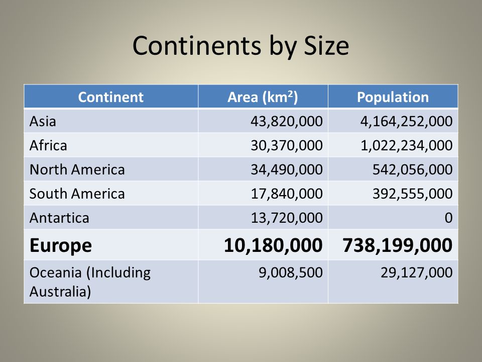 Continents by Size ContinentArea (km 2 )Population Asia43,820,0004,164,252,000 Africa30,370,0001,022,234,000 North America34,490,000542,056,000 South America17,840,000392,555,000 Antartica13,720,0000 Europe10,180,000738,199,000 Oceania (Including Australia) 9,008,50029,127,000