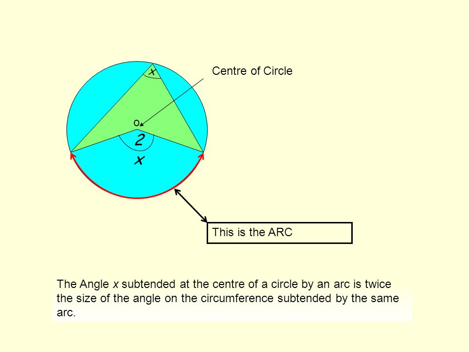 2x2x x This is the ARC o Centre of Circle The Angle x subtended at the centre of a circle by an arc is twice the size of the angle on the circumference subtended by the same arc.