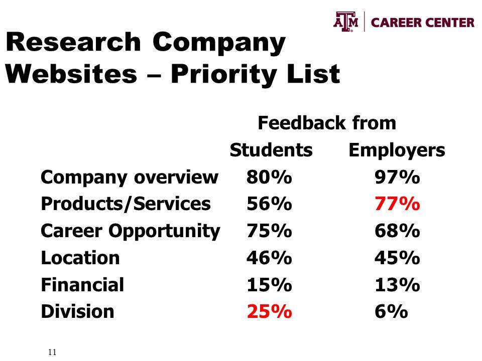 Research Company Websites – Priority List Feedback from Students Employers Company overview 80%97% Products/Services 56%77% Career Opportunity 75%68% Location 46%45% Financial 15%13% Division 25% 6% 11
