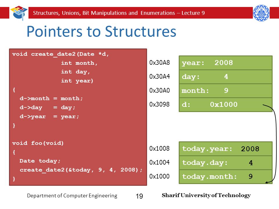 Structures, Unions, Bit Manipulations and Enumerations – Lecture 9 Sharif University of Technology Department of Computer Engineering 19 Pointers to Structures void create_date2(Date *d, int month, int day, int year) { d->month = month; d->day = day; d->year = year; } void foo(void) { Date today; create_date2(&today, 9, 4, 2008); } today.month: today.day: today.year: 0x1000 0x1004 0x1008 month: 9 day: 4 year: x30A0 0x30A4 0x30A8 d: 0x1000 0x