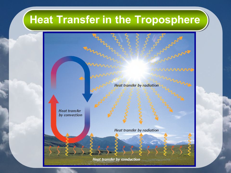 Heat Transfer in the Troposphere