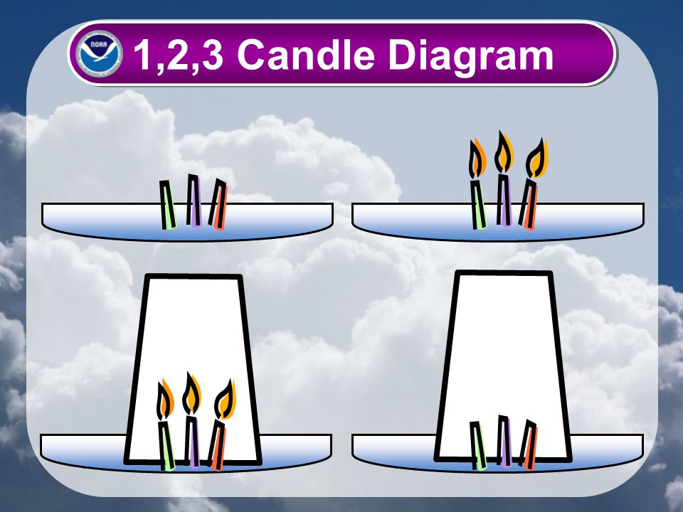 1,2,3 Candle Diagram
