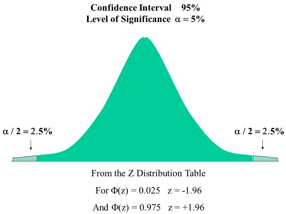 Re load interval 500 re upload interval. Normal distribution 95 confidence Interval. 95% Confidence Interval. 95% Confidence Level. Confidence Level Table.