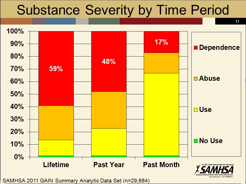 11 Substance Severity by Time Period SAMHSA 2011 GAIN Summary Analytic Data Set (n=29,684)