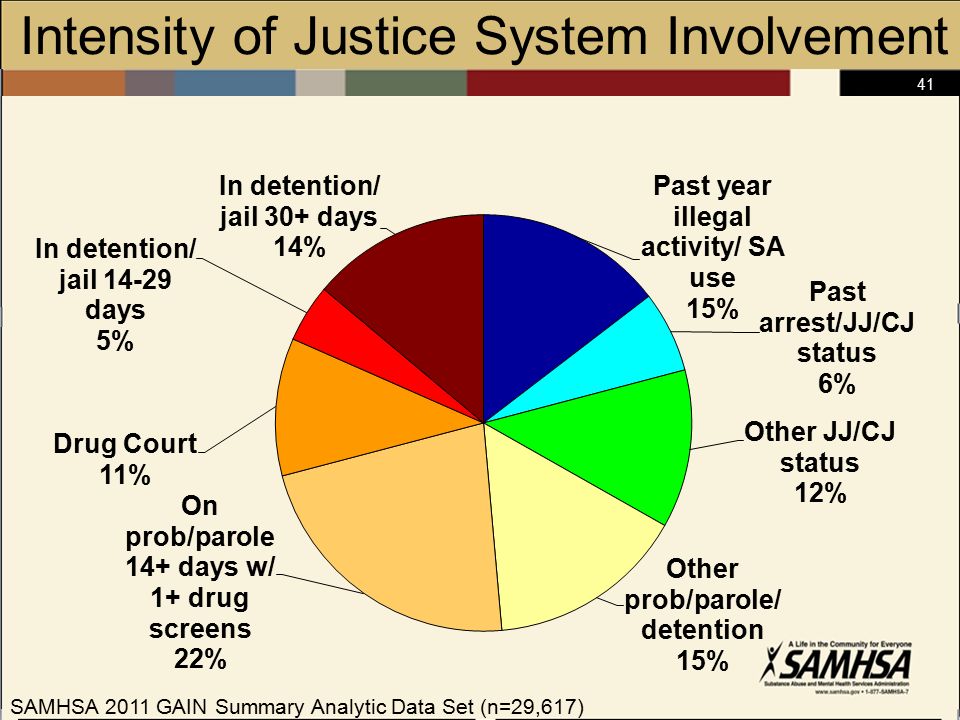 41 Intensity of Justice System Involvement SAMHSA 2011 GAIN Summary Analytic Data Set (n=29,617)