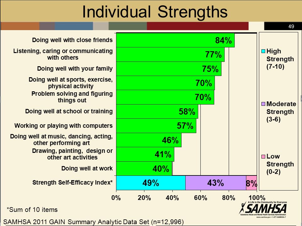 49 Individual Strengths *Sum of 10 items SAMHSA 2011 GAIN Summary Analytic Data Set (n=12,996)