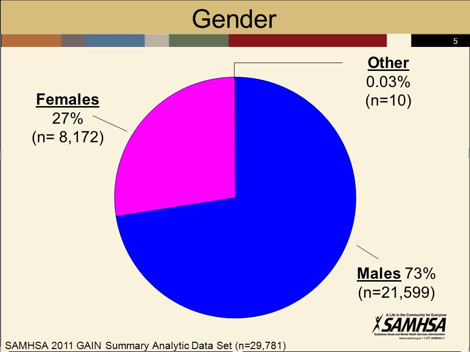 5 Gender Males 73% (n=21,599) Females 27% (n= 8,172) Other 0.03% (n=10) SAMHSA 2011 GAIN Summary Analytic Data Set (n=29,781)