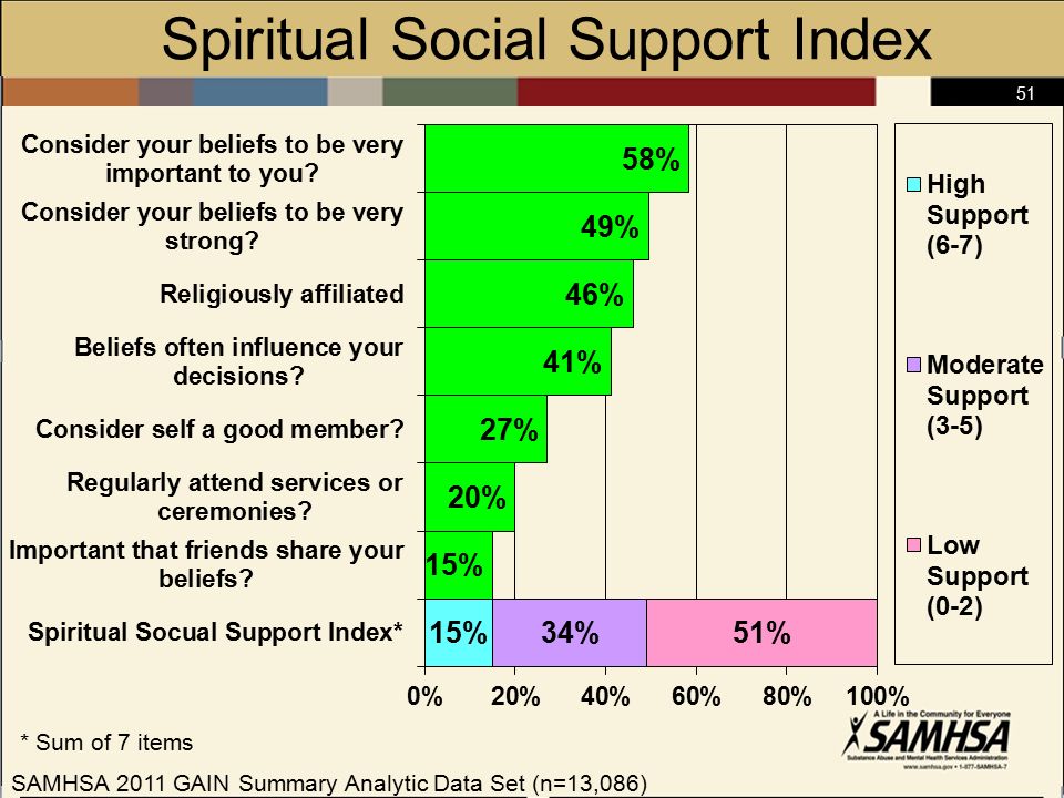 51 Spiritual Social Support Index * Sum of 7 items SAMHSA 2011 GAIN Summary Analytic Data Set (n=13,086)