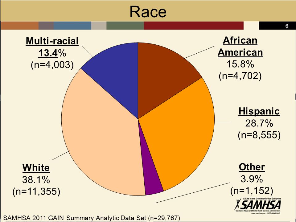 6 Race Multi-racial 13.4% (n=4,003) African American 15.8% (n=4,702) Hispanic 28.7% (n=8,555) White 38.1% (n=11,355) Other 3.9% (n=1,152) SAMHSA 2011 GAIN Summary Analytic Data Set (n=29,767)