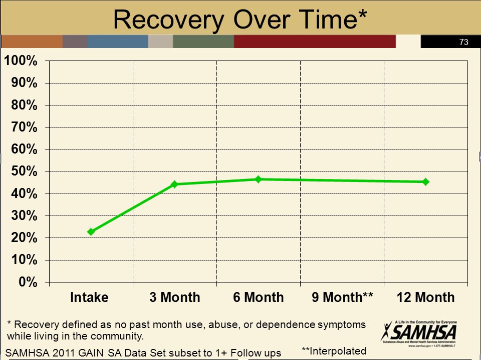 73 Recovery Over Time* * Recovery defined as no past month use, abuse, or dependence symptoms while living in the community.