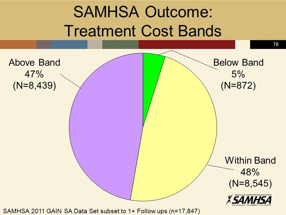 78 SAMHSA Outcome: Treatment Cost Bands SAMHSA 2011 GAIN SA Data Set subset to 1+ Follow ups (n=17,847) Below Band 5% (N=872)