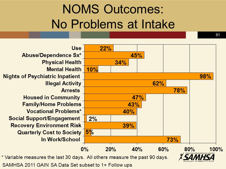 81 NOMS Outcomes: No Problems at Intake * Variable measures the last 30 days.