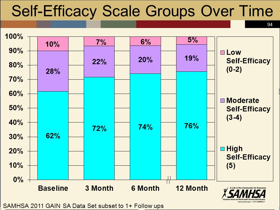 94 Self-Efficacy Scale Groups Over Time SAMHSA 2011 GAIN SA Data Set subset to 1+ Follow ups
