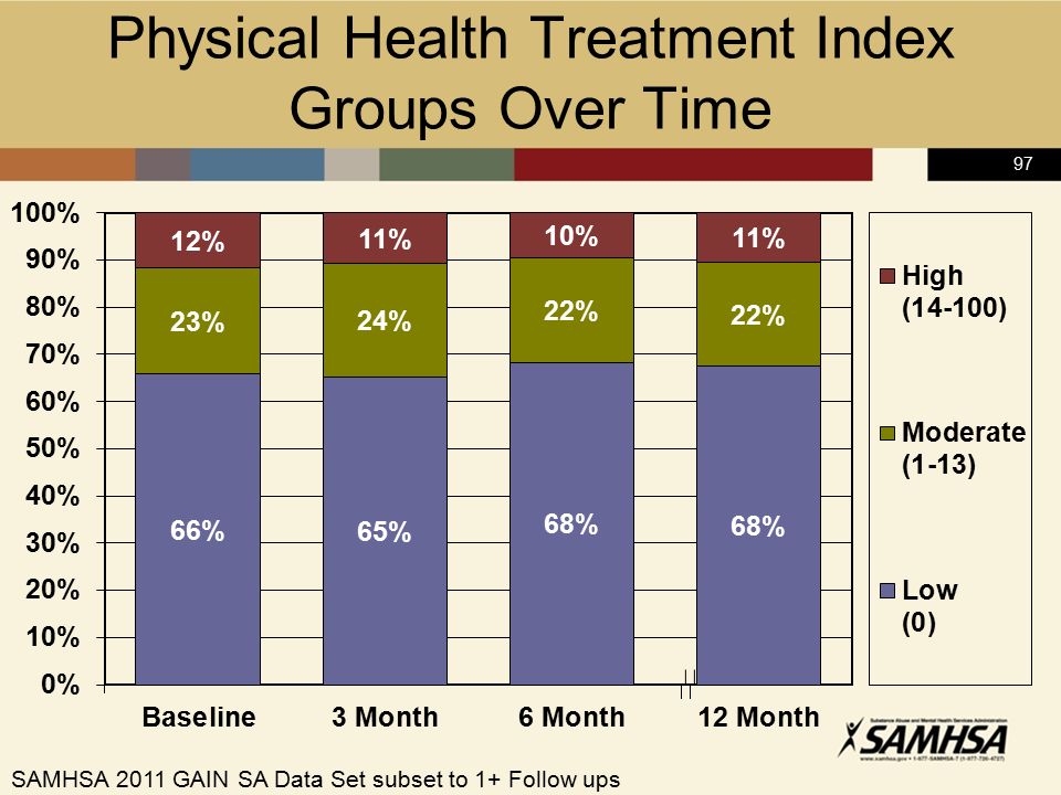 97 Physical Health Treatment Index Groups Over Time SAMHSA 2011 GAIN SA Data Set subset to 1+ Follow ups