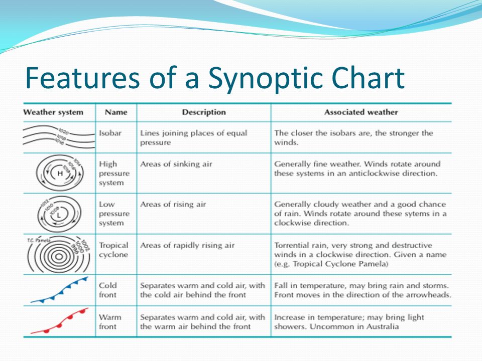 Synoptic Charts Worksheet