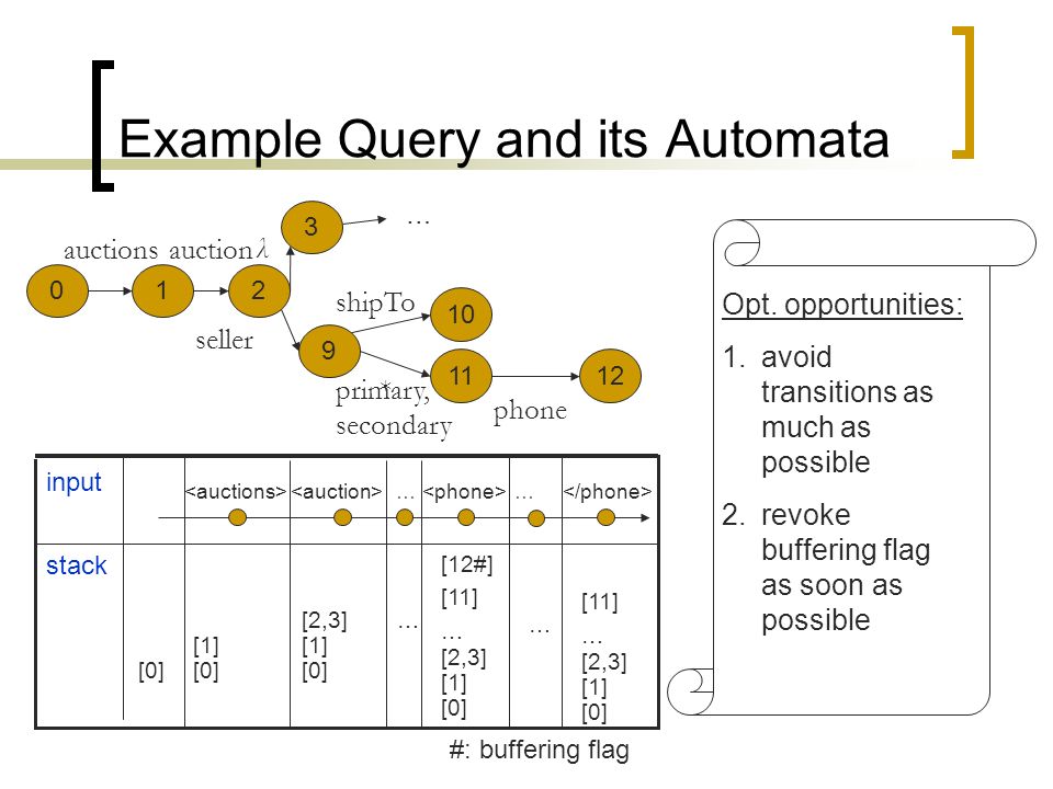 Example Query and its Automata auctionsauction shipTo seller primary, secondary phone 3 λ 10 … * … … input [2,3] [1] [0] [1] [0] stack [12#] [11] … [2,3] [1] [0] … … [11] … [2,3] [1] [0] #: buffering flag Opt.