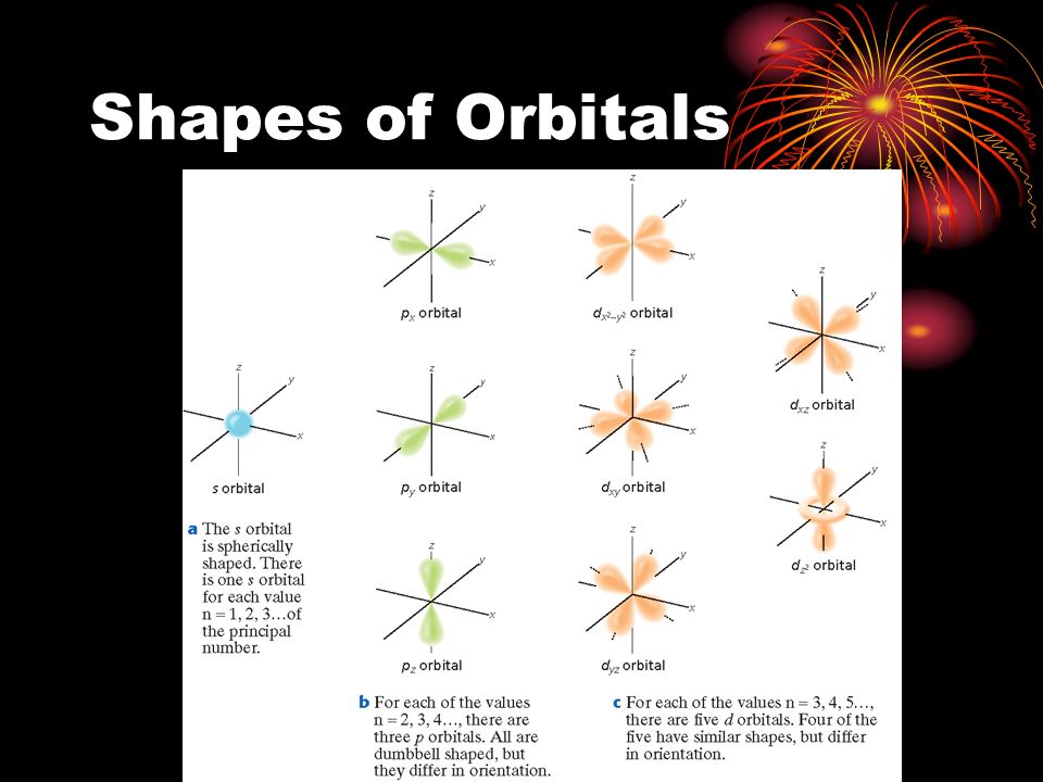 Shapes of Orbitals