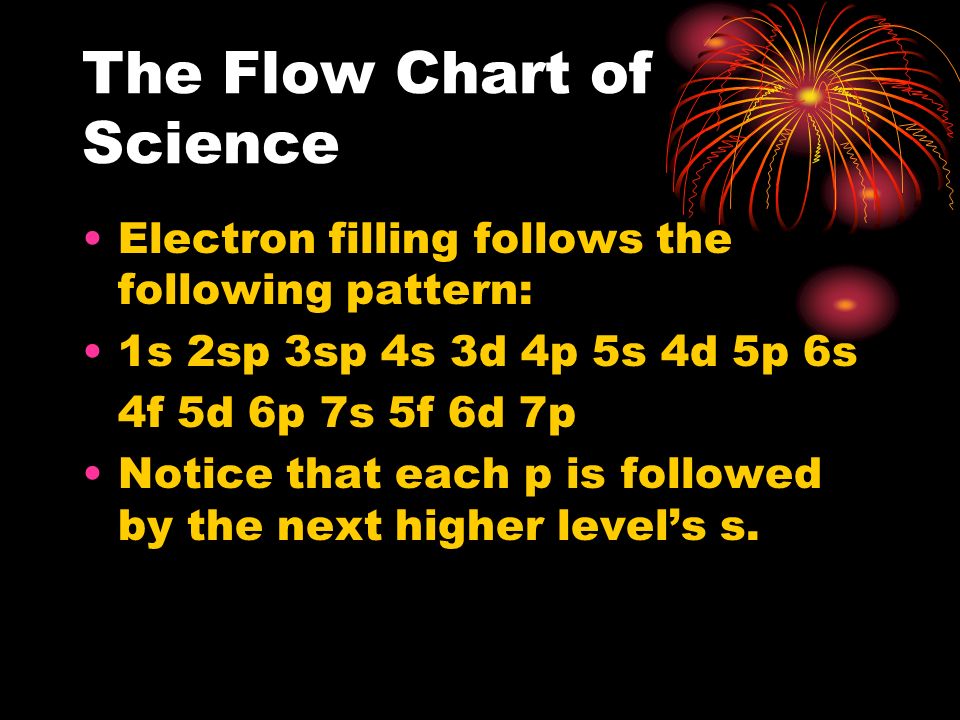 The Flow Chart of Science Electron filling follows the following pattern: 1s 2sp 3sp 4s 3d 4p 5s 4d 5p 6s 4f 5d 6p 7s 5f 6d 7p Notice that each p is followed by the next higher level’s s.