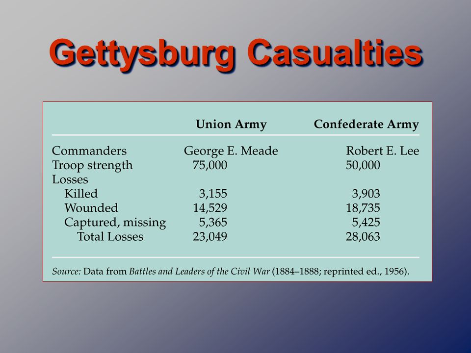 Gettysburg Casualties Chart